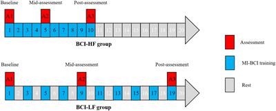 The Frequency Effect of the Motor Imagery Brain Computer Interface Training on Cortical Response in Healthy Subjects: A Randomized Clinical Trial of Functional Near-Infrared Spectroscopy Study